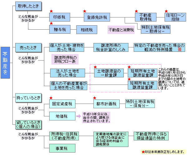 不動産取引ポイント